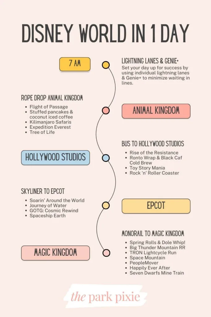 Custom graphic with a suggested itinerary for one day at Disney World that includes all four parks.